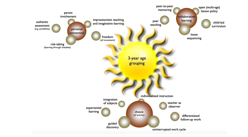 Montessori solar system